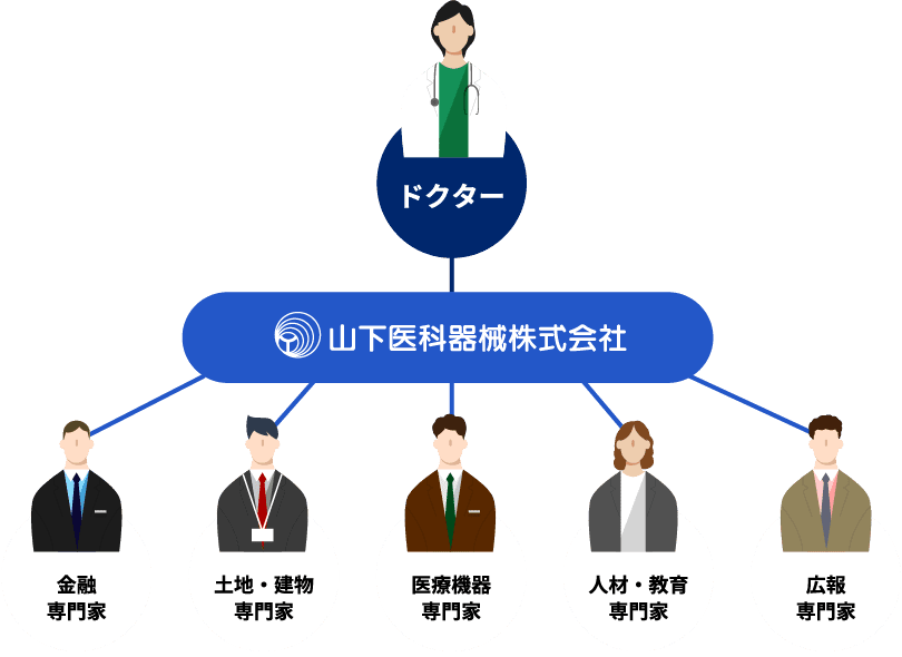 ドクター→山下医科器械株式会社→専門家